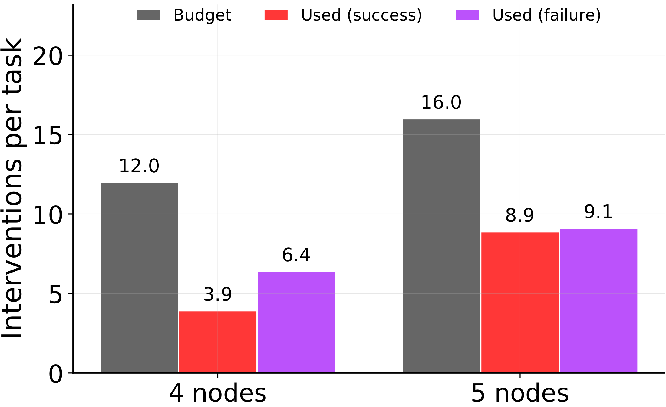 Both successful and failed runs leave roughly half the intervention budget unused.