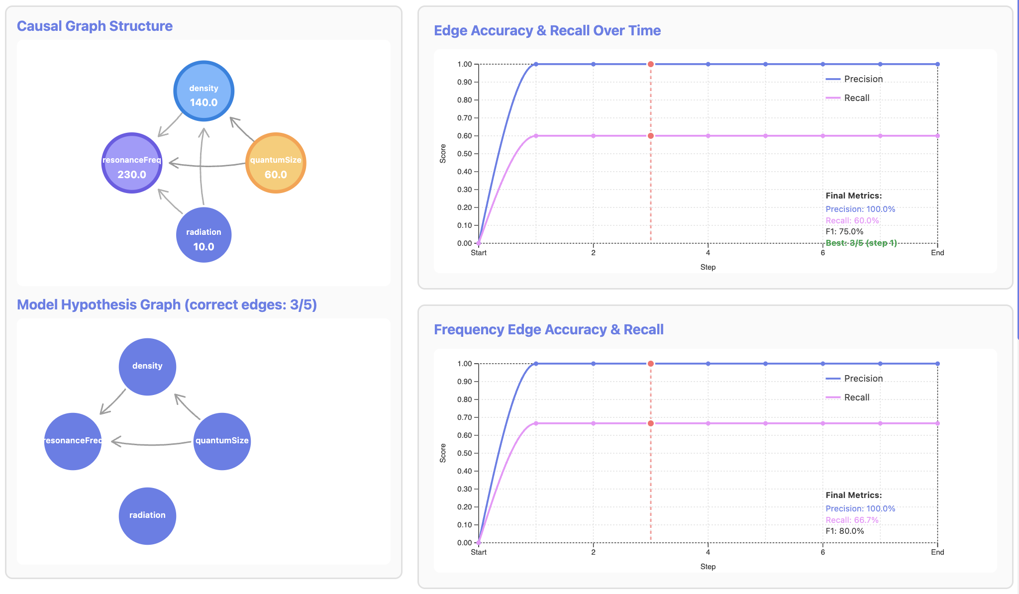 Trajectory-level visualization: ground-truth causal graph, the agent's hypothesis graph (3 of 5 edges correct), and edge precision/recall curves over the interaction sequence.