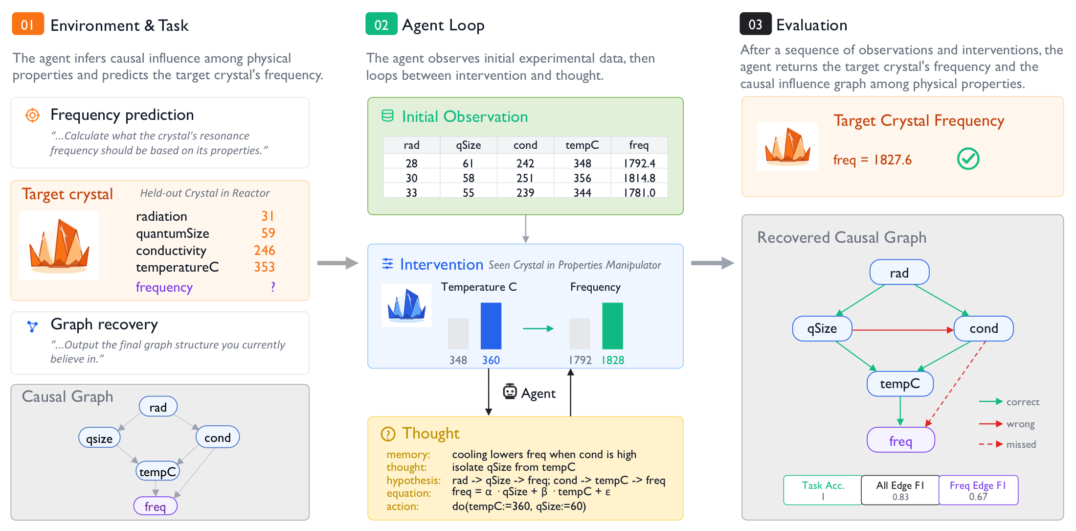Overview of a CausaLab episode: a hidden SCM generates records; the agent intervenes on a manipulator crystal and observes; it emits a DSL hypothesis at each step; it predicts the held-out reactor frequency, scored on both prediction and recovered mechanism.