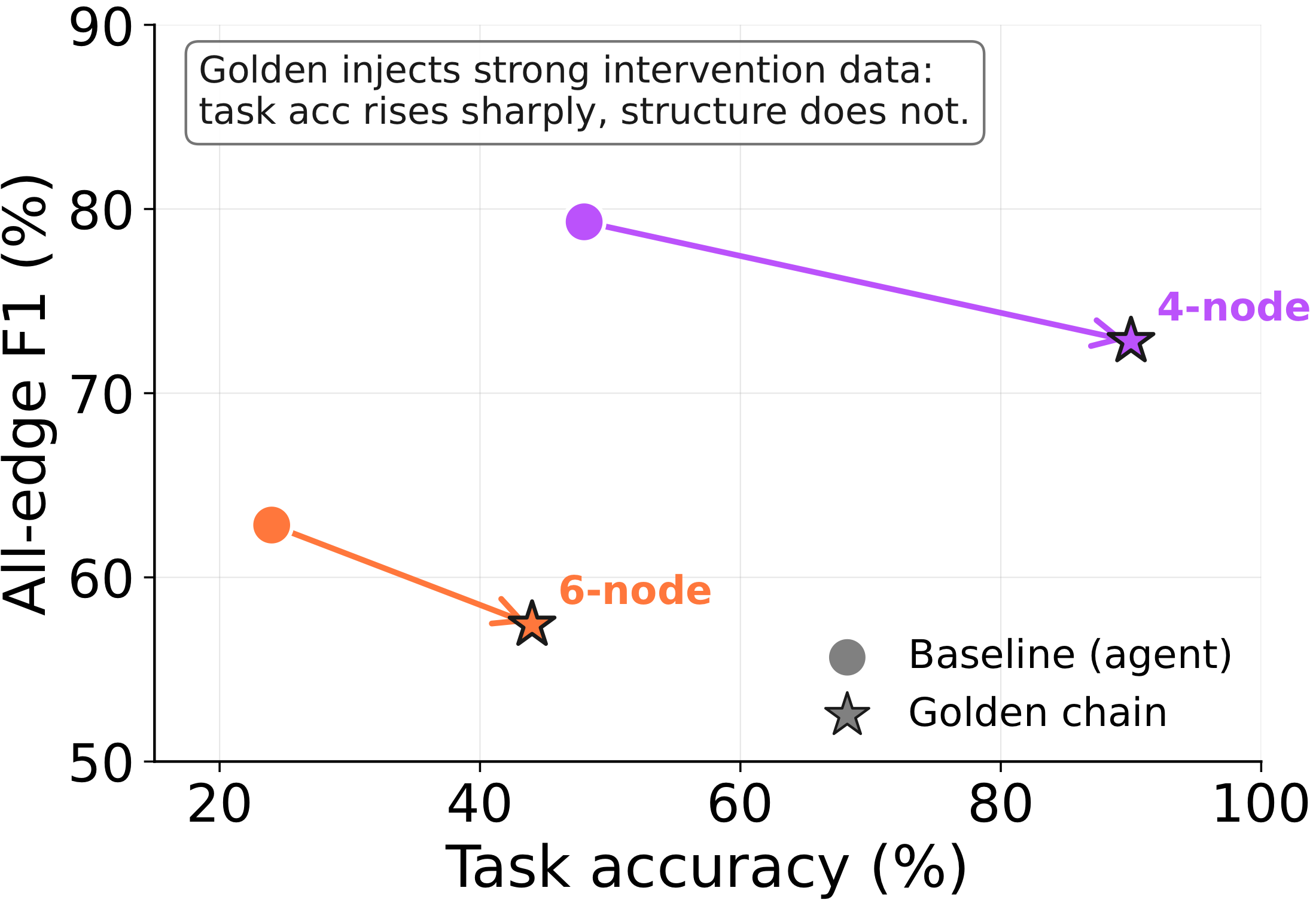Golden intervention chains: baseline to Golden arrows raise task accuracy sharply but reduce all-edge F1 on both 4-node and 6-node graphs.