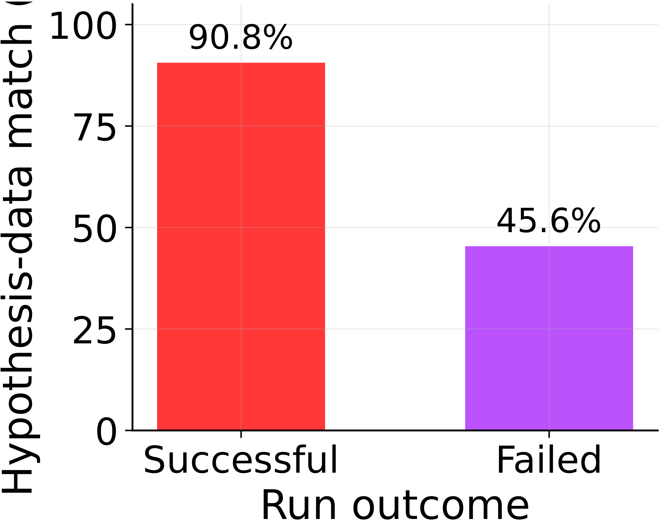 Hypothesis-data match: successful runs 90.8%, failed runs 45.6%.