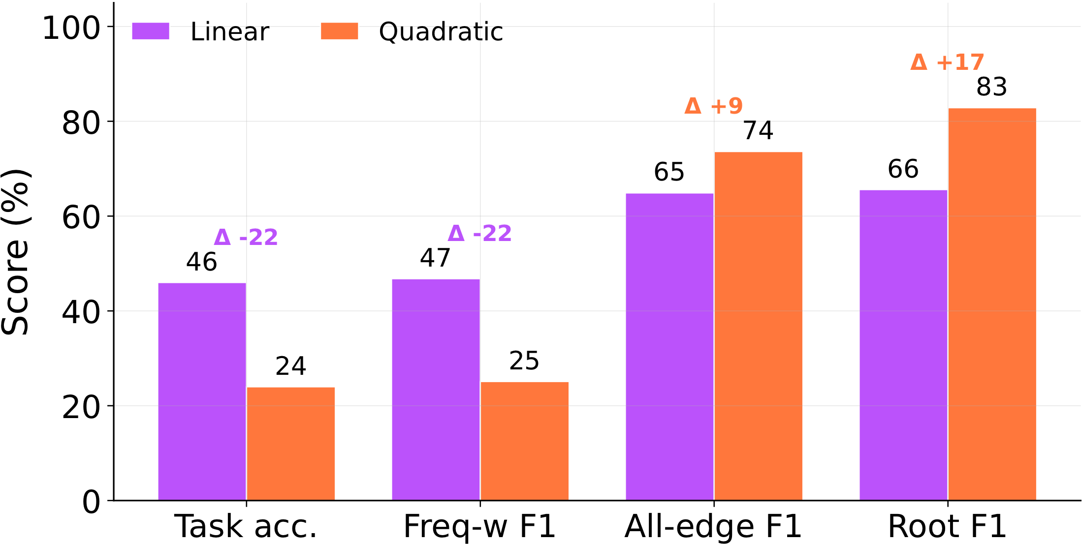 Linear vs quadratic on matched 4-node topologies: task accuracy and frequency-weight F1 collapse while all-edge F1 and root-node F1 are preserved or rise.