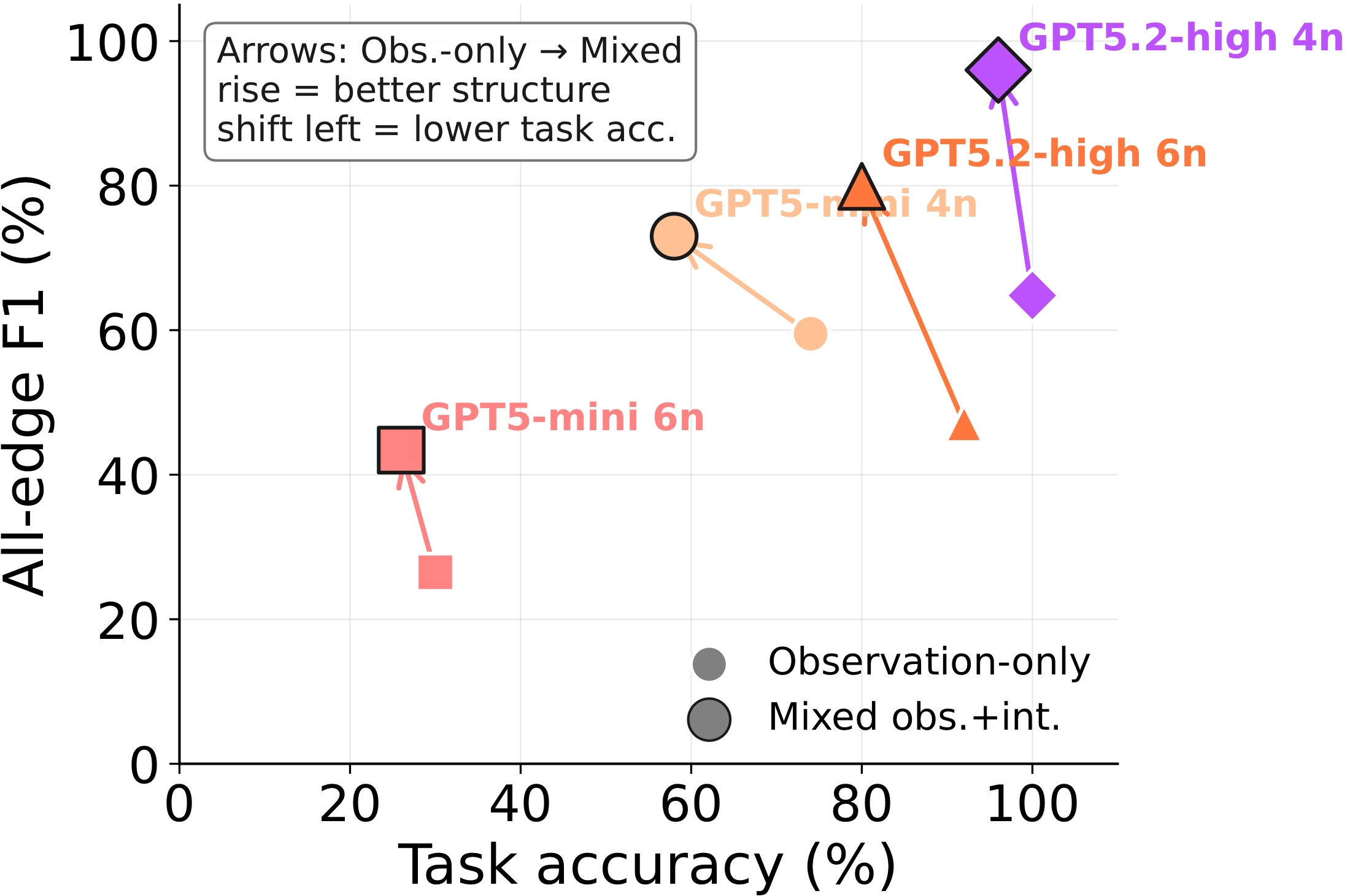 Prediction-vs-recovery scatter: Obs-only to Mixed arrows for four model/size suites; mixed regimes shift mass toward higher all-edge F1 at comparable task accuracy.