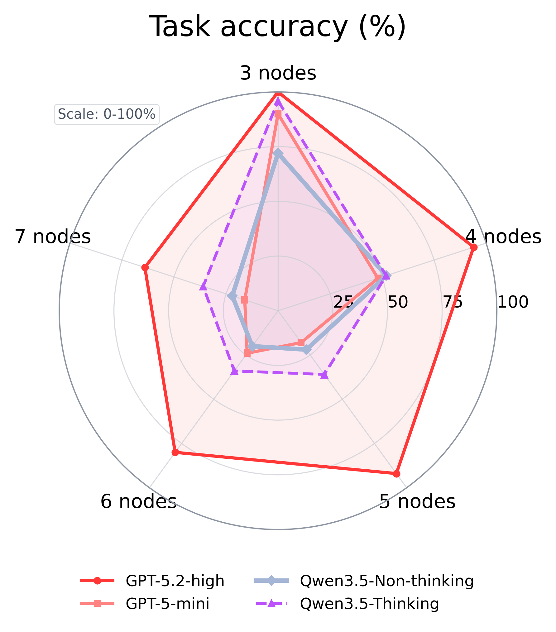 Radar of task accuracy across 3–7 nodes for four models; GPT-5.2-high dominates but all models fall off as graphs grow.