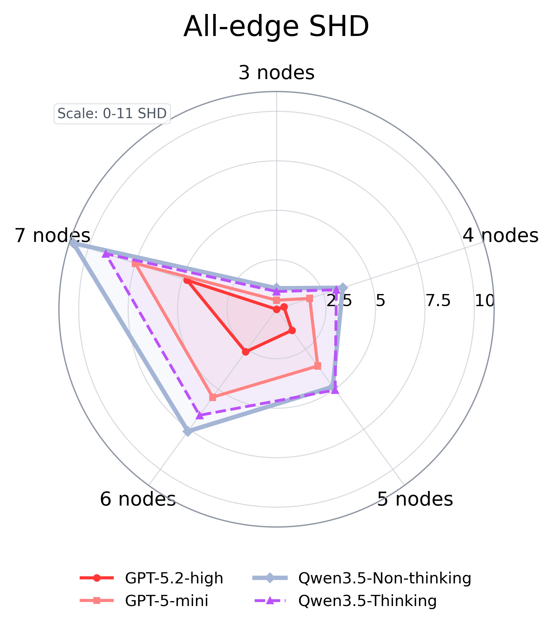 Radar of directed all-edge SHD across 3–7 nodes; lower is better; Qwen's SHD rises faster as graphs grow; thinking helps Qwen.
