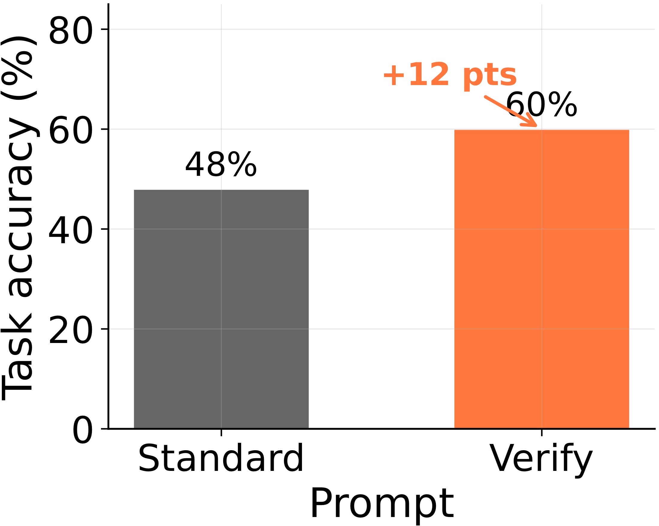 A single verification step raises 4-node task accuracy from 48% to 60%.