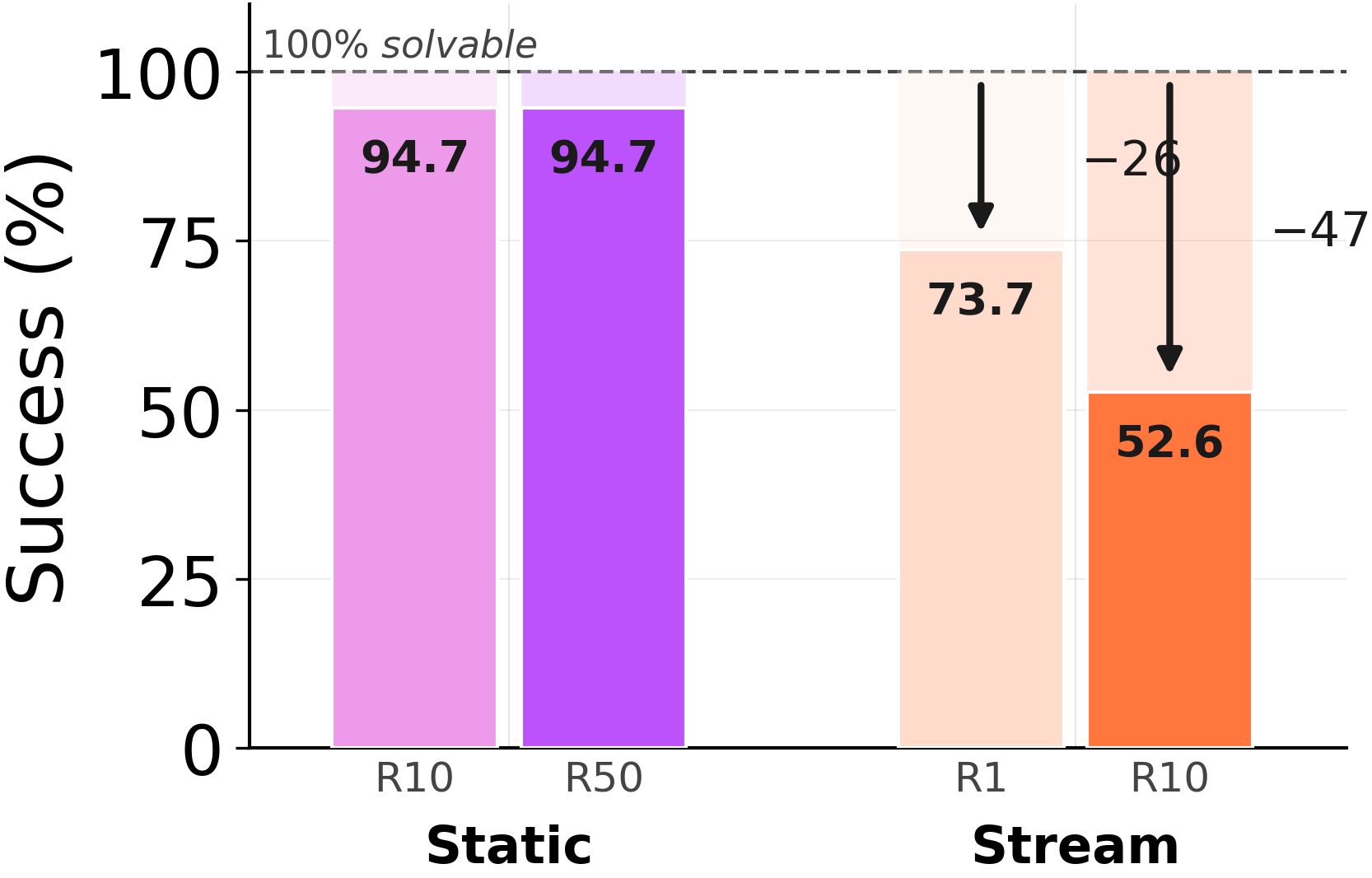 ARC-AGI Stream: GPT-5.4 accuracy collapses from 100% to 54% as memory consolidates from ground truth.