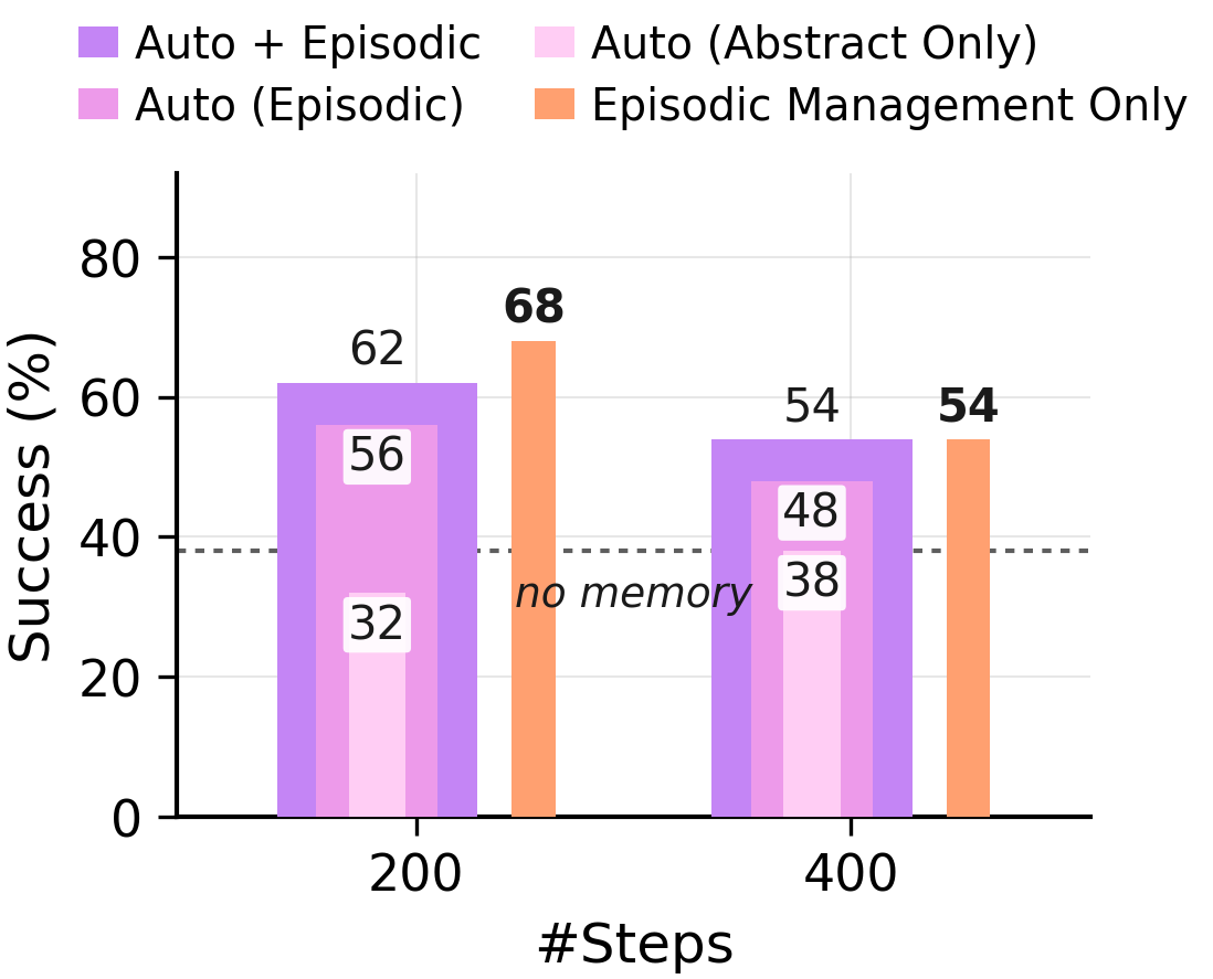 Episodic Management Only matches Auto; abstract-only collapses to no-memory baseline.
