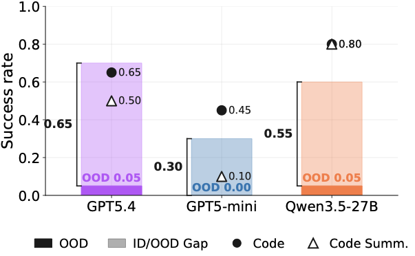 ARC overfit: accuracy on exact repeats stays stable while accuracy on close variants collapses.
