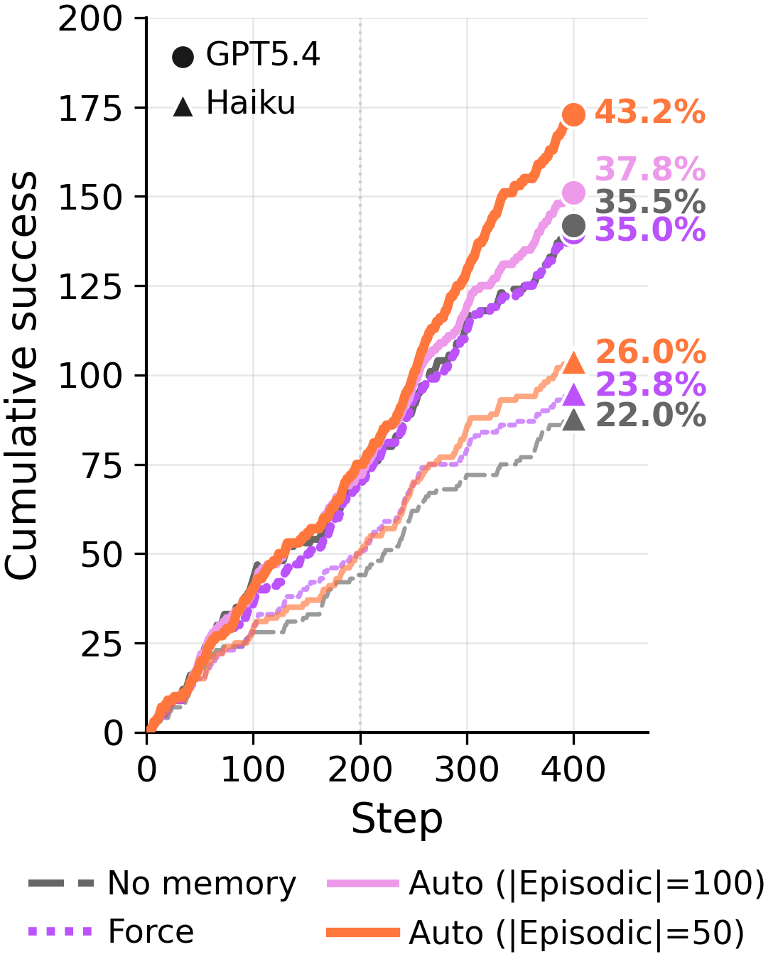ARC-AGI training curves: Auto and Episodic Only beat Force across 400 steps.