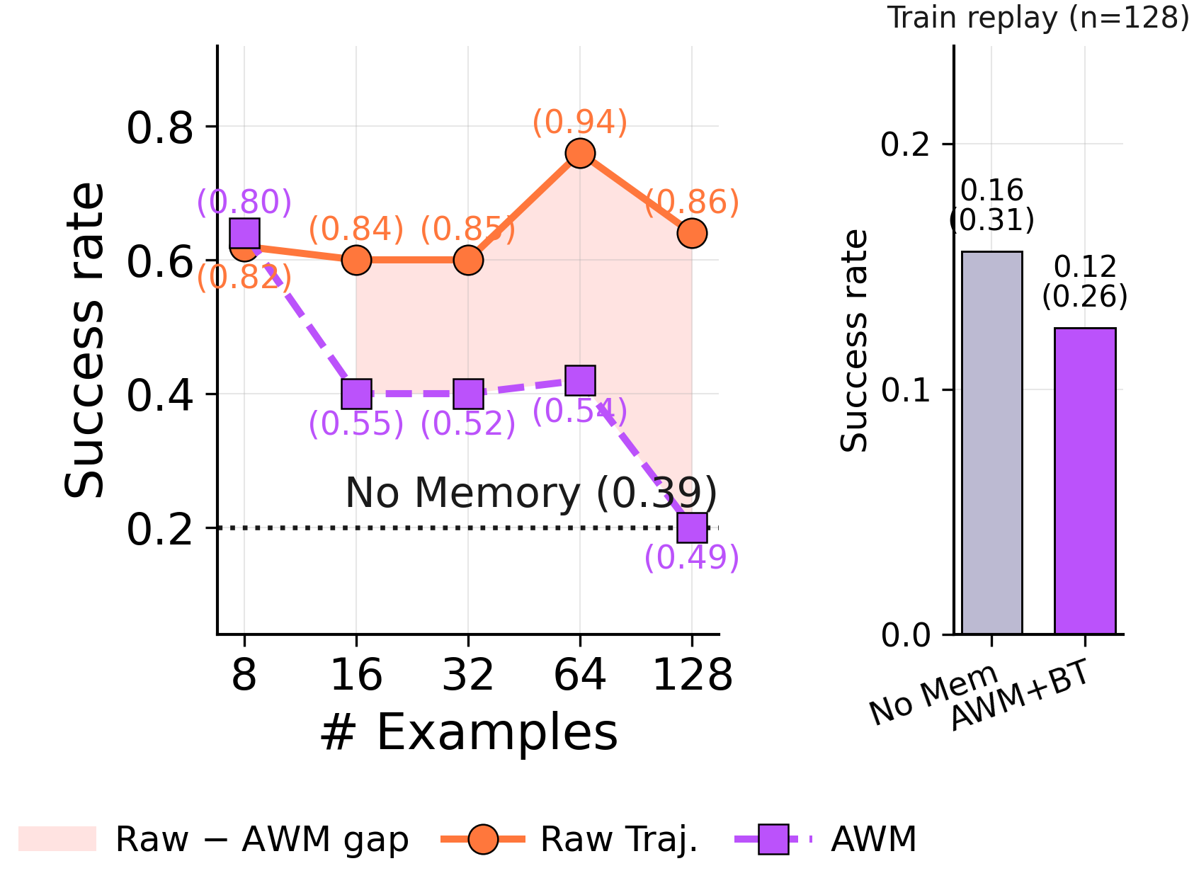 WebShop AWM: 0.64 at 8 examples down to 0.20 at 128.