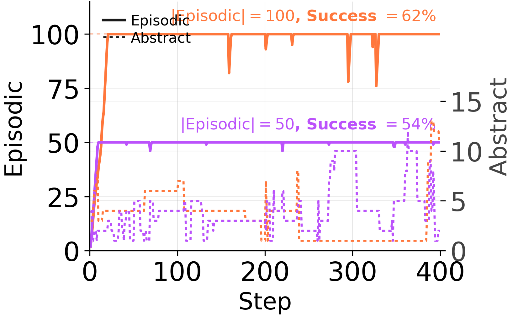 Buffer composition under Auto: episodic dominates, abstract stays sparse.