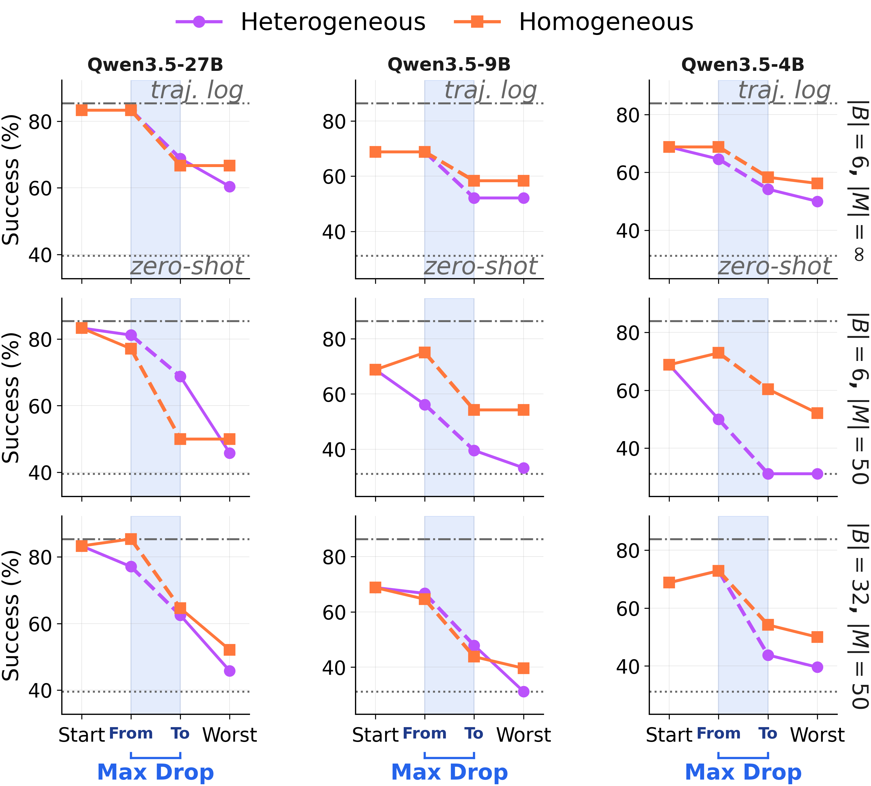 ALFWorld utility decay across solvers under continued consolidation.
