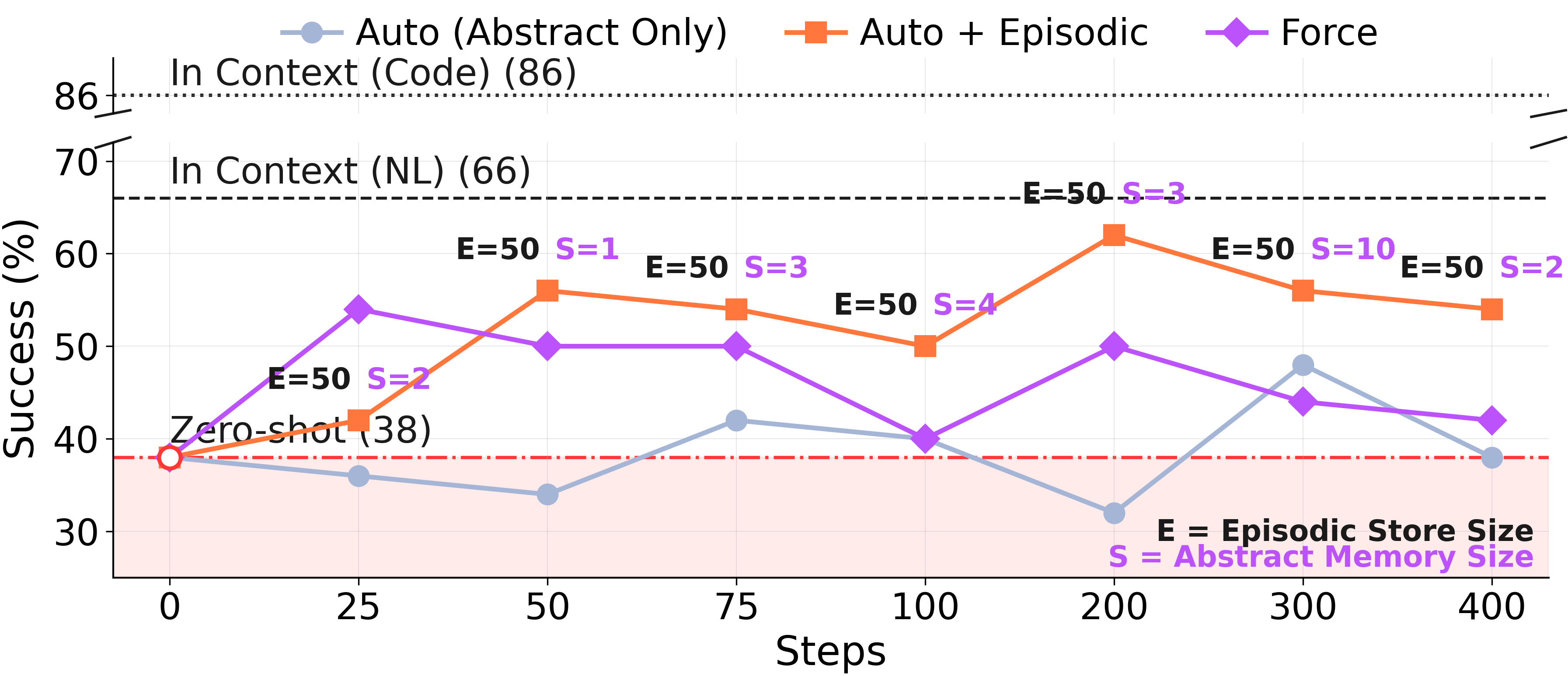 ARC-AGI GT Stream over 400 steps: Auto+Episodic beats Force; the gap widens with training.