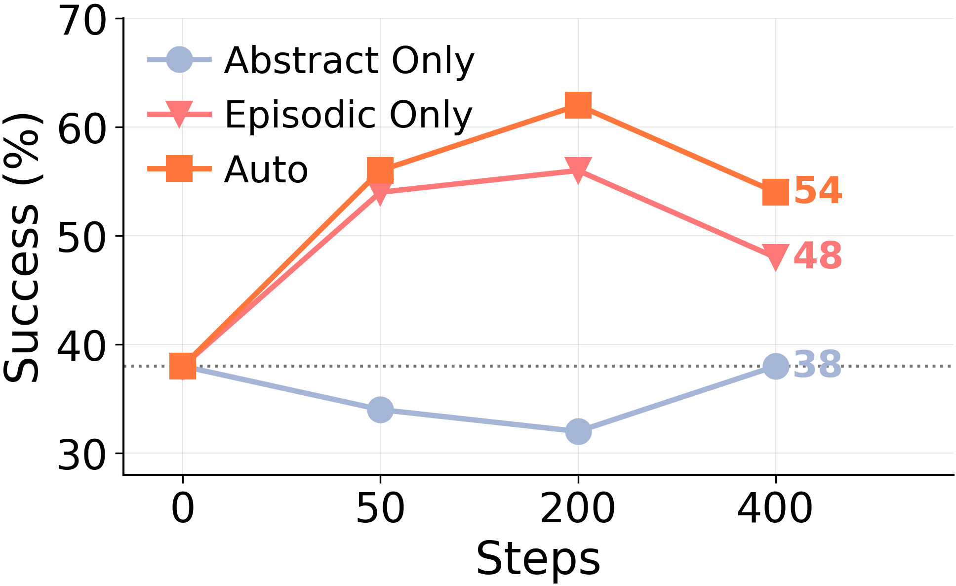 GT Stream component ablation: Episodic Only recovers nearly all of the Auto gain; Abstract Only never beats no-memory.