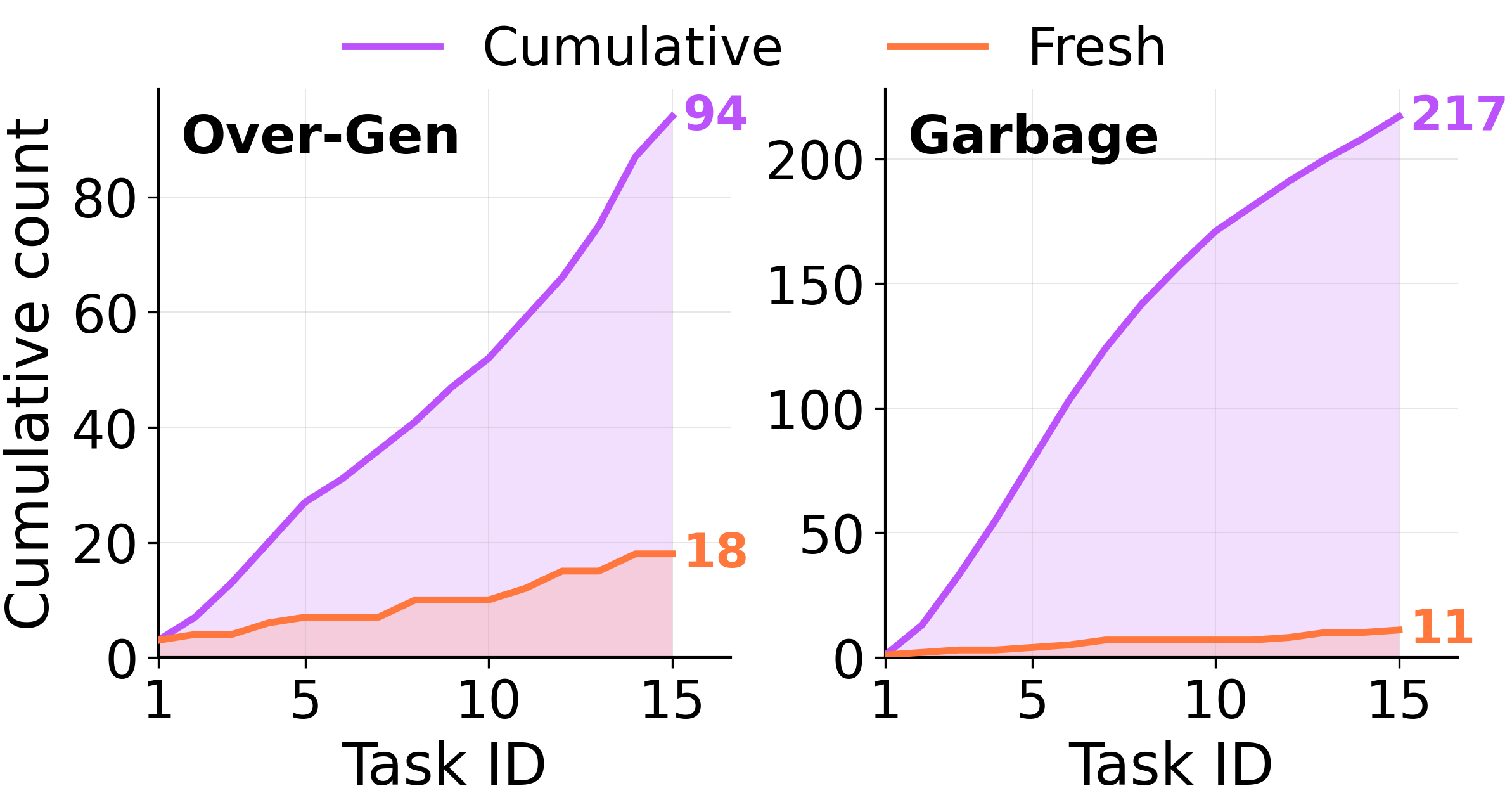 LLM-judge running totals: Cumulative accumulates over-generalized and garbage memories far faster than Fresh.