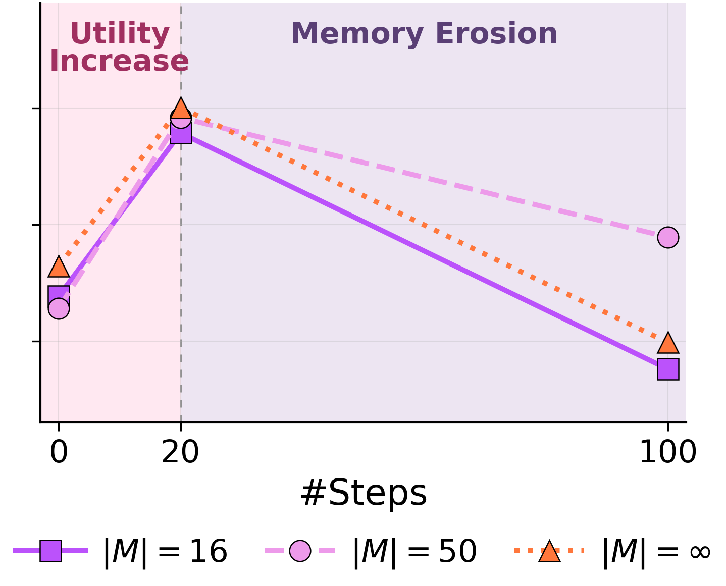 ScienceWorld: score peaks early then declines below the no-memory baseline.