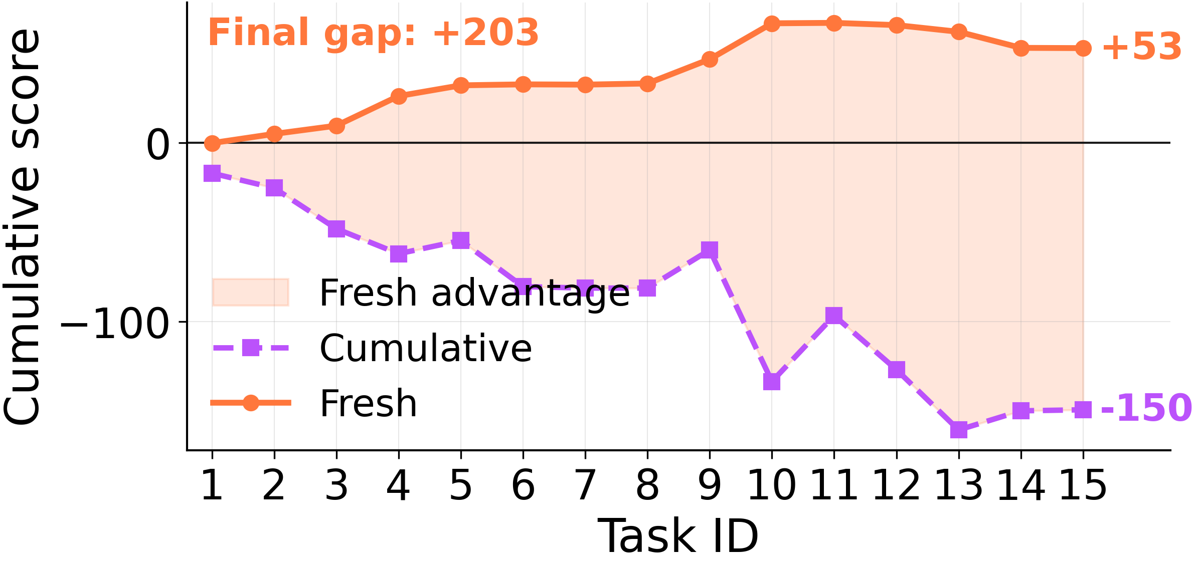 Cumulative consolidation falls 203 points behind Fresh on ScienceWorld 15-task sequence.