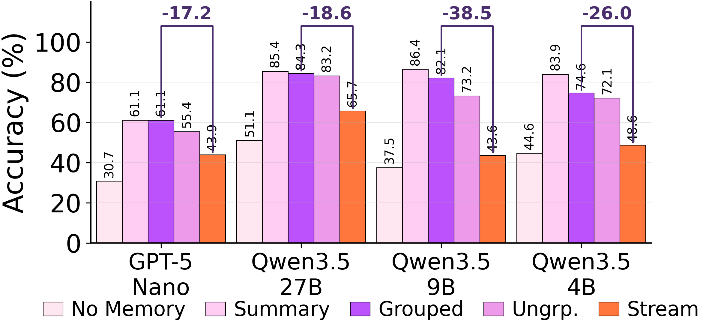 Static-Group, Static-All, and Stream schedules diverge despite using identical trajectory pools.