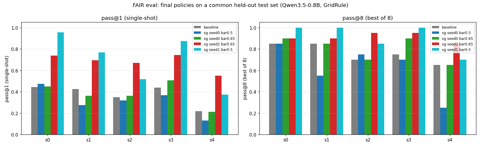 Fair evaluation: pass@1 per stage across policies