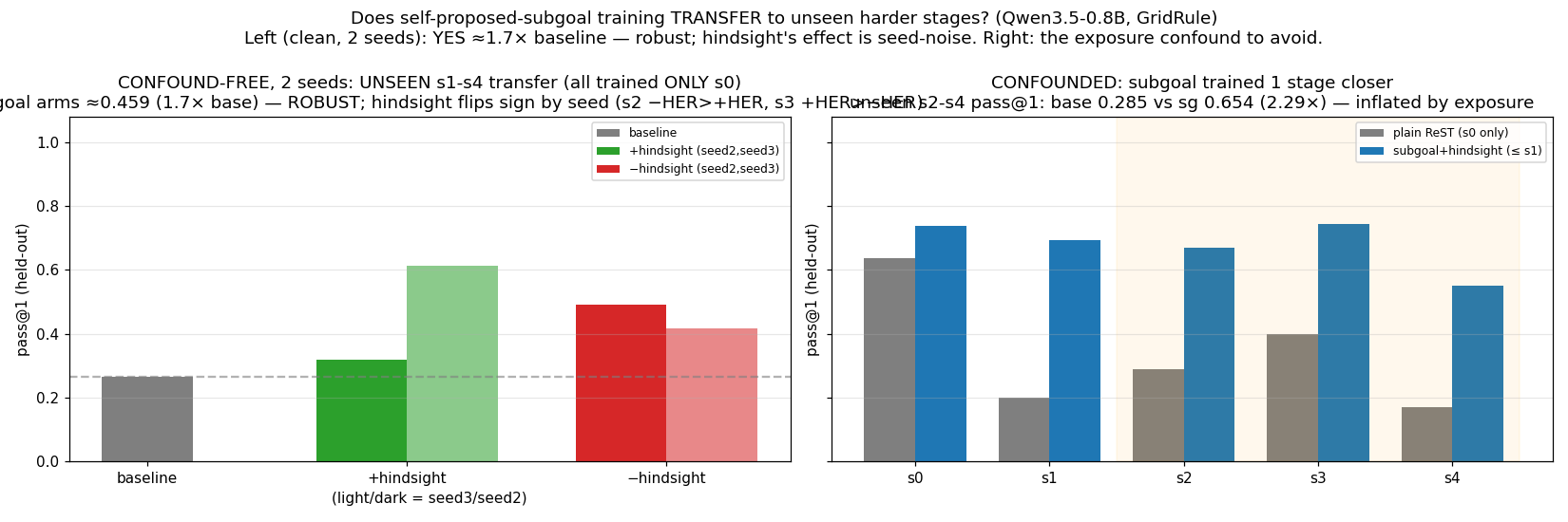 Transfer to unseen harder stages